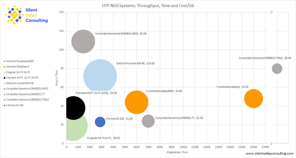 High Throughput NGS Systems compared by Gb/run, Days Required and $ per Gb